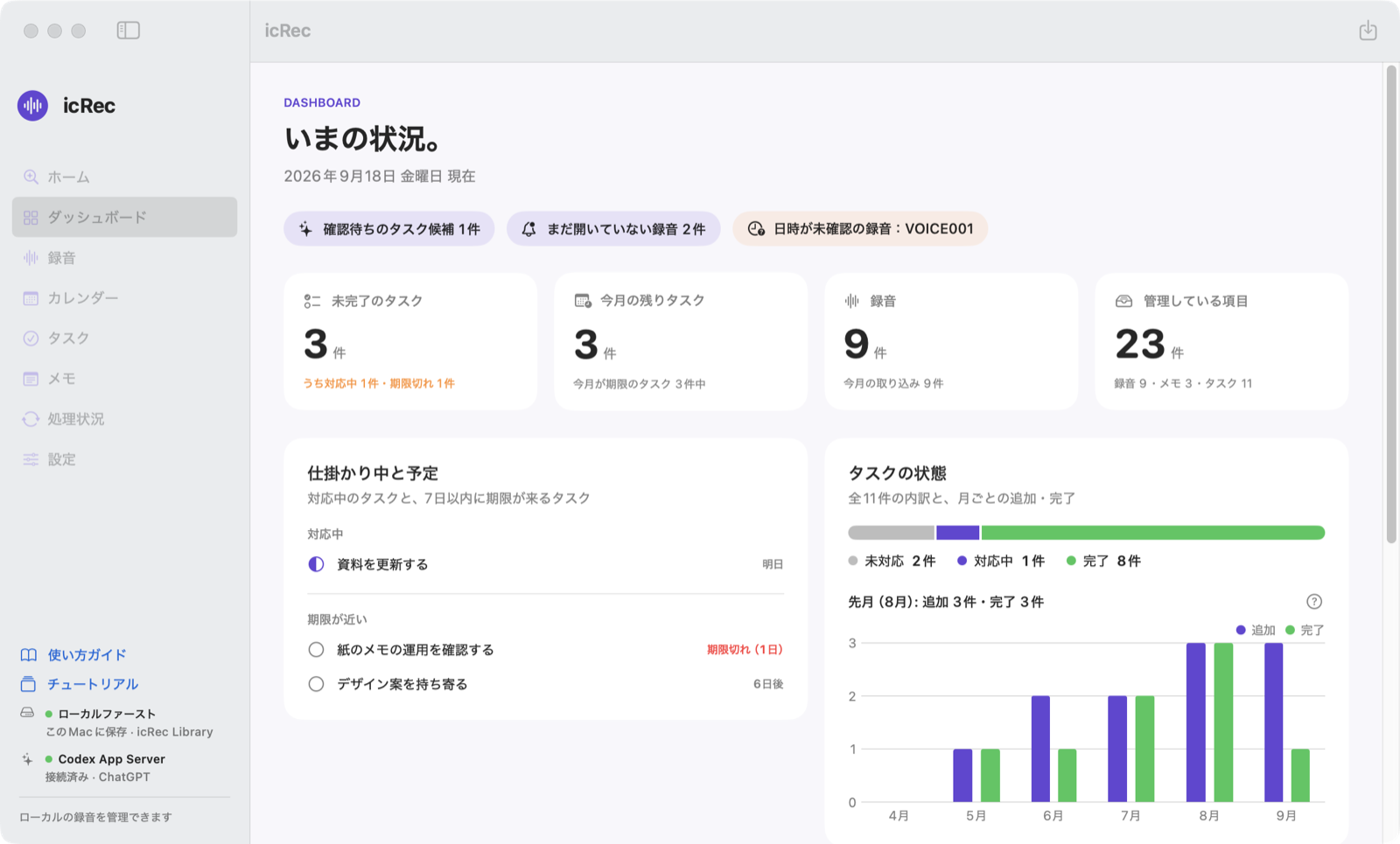 ダッシュボード。未完了のタスク・今月の残りタスク・録音・管理している項目の件数、対応中と期限の近いタスク、月ごとのグラフが並んでいる。
